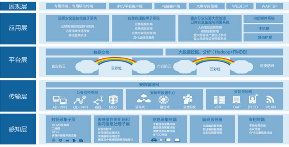 建设架构