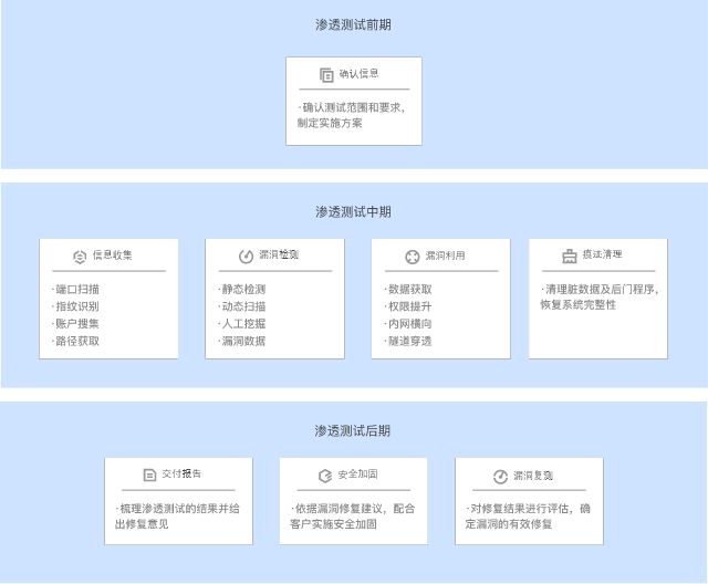 渗透测试框架部署